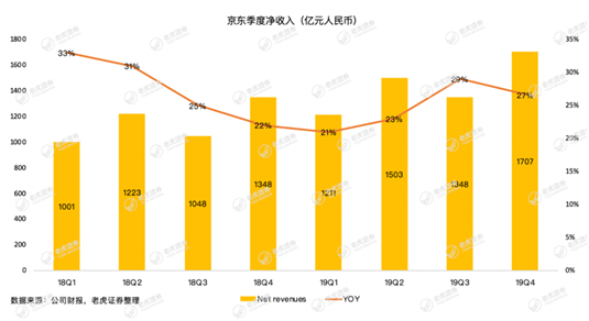 老虎證券：疫情這場戰(zhàn)斗 京東會是最大贏家嗎？