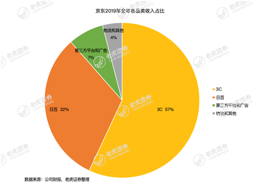 老虎證券：疫情這場戰(zhàn)斗 京東會是最大贏家嗎？