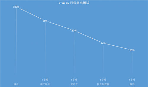電池最大的5G手機：vivo Z6輕松解決游戲玩家的續(xù)航需求