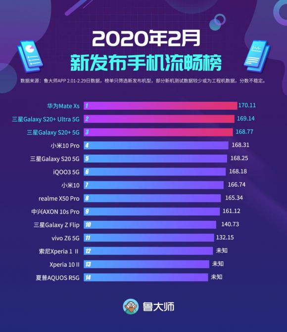 魯大師2月新發(fā)布手機(jī)流暢榜：EMUI10打通折疊屏生態(tài)
