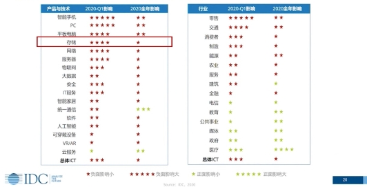 IDC預測：疫情之下人工智能增長10%，帶動分布式存儲增長