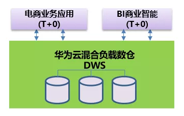 華為云混合負(fù)載數(shù)倉(cāng)DWS脫穎而出，為安踏電商提供交易一站式解決方案