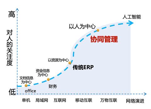 歡迎你！全面上云、迅速崛起的千億級(jí)協(xié)同管理軟件生態(tài)