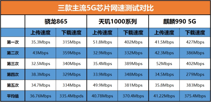 5G芯片網(wǎng)速對(duì)比！驍龍865、麒麟990、天璣1000系列誰更優(yōu)秀？