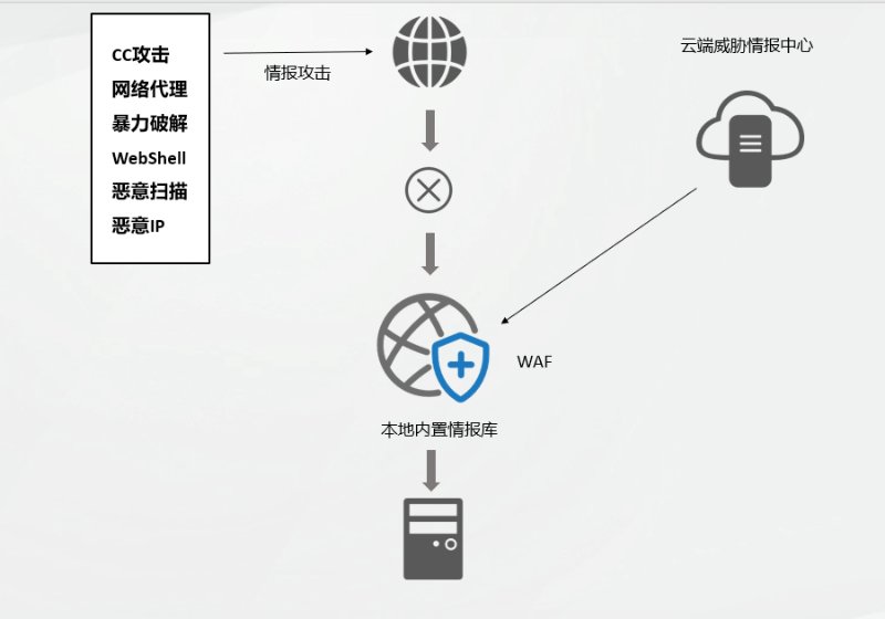混合攻擊來(lái)了，WAF 進(jìn)入多引擎時(shí)代