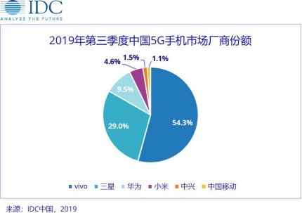 5G手機(jī)市場2020年開年“搶位賽” vivo S6或以價格出位