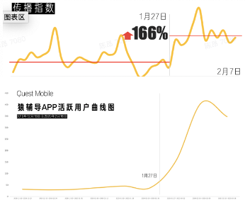 猿輔導(dǎo)在線教育推出線上免費春節(jié)檔，助力人們宅在家里“云觀影”