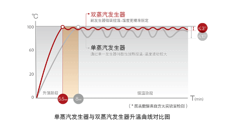 方太蒸箱為健康保駕護航 蒸出營養(yǎng)，蒸出健康
