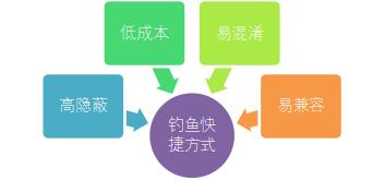 社會工程學在網絡安全中的崛起：快捷方式竟成黑客“釣魚”工具！