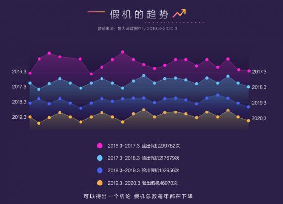 魯大師315報(bào)告來襲！讓假機(jī)無處可逃，再也不用擔(dān)心買到假機(jī)了