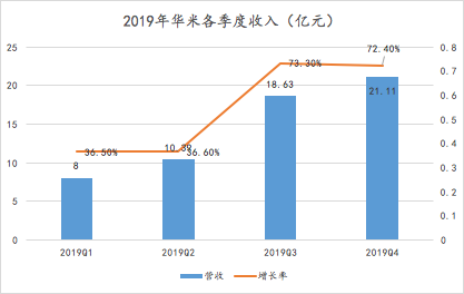 重新認識華米