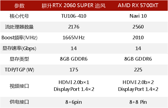 RTX 2060 SUPER大戰(zhàn)5700XT，哪款顯卡會(huì)更香？