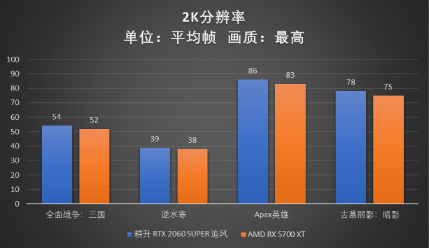 RTX 2060 SUPER大戰(zhàn)5700XT，哪款顯卡會(huì)更香？