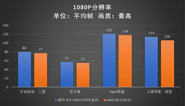 RTX 2060 SUPER大戰(zhàn)5700XT，哪款顯卡會(huì)更香？