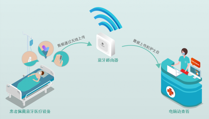 桂花網(wǎng)藍(lán)牙醫(yī)療物聯(lián)網(wǎng)服務(wù)抗疫一線，實(shí)現(xiàn)醫(yī)療級全天候體征監(jiān)測