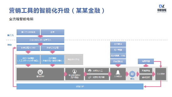得助智能如何助力企業(yè)服務(wù)營銷升級
