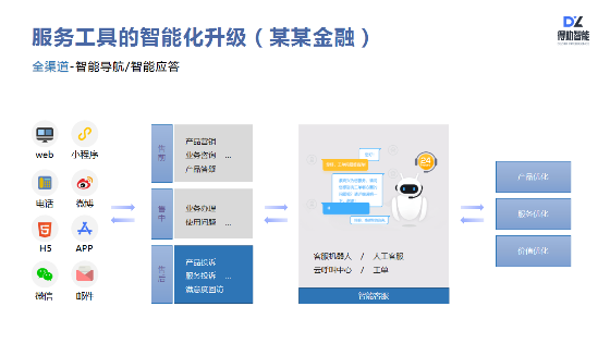 得助智能如何助力企業(yè)服務(wù)營銷升級