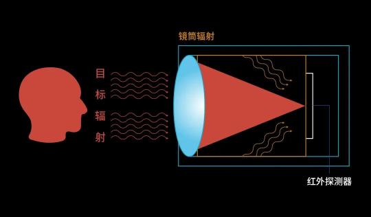 紅外測(cè)溫這些事（熱成像科普系列第三篇）