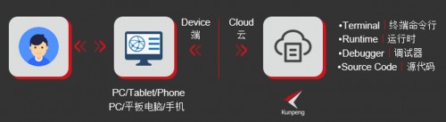 10分鐘開(kāi)發(fā)部署鯤鵬云原生應(yīng)用，華為云CloudIDE了解一下
