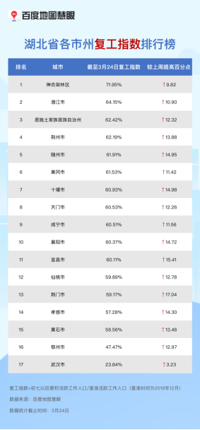 武漢117條公交線路恢復(fù)運(yùn)營(yíng)，公交出行可提前查百度地圖