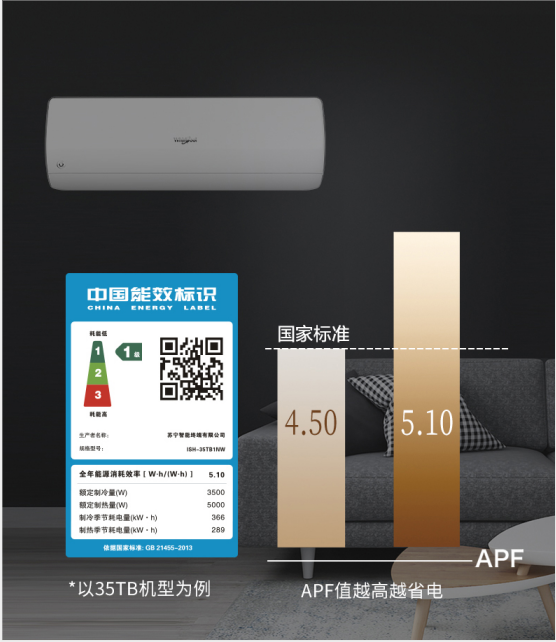 柔風(fēng)徐來 春意盎然！惠而浦超一級能效柔風(fēng)感新品空調(diào)鉅惠首發(fā)