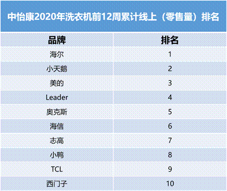 線上份額TOP4！洗衣機(jī)行業(yè)新黑馬，創(chuàng)立剛10年