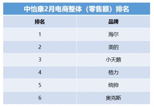 中怡康：頭部家電品牌穩(wěn)定，年輕品牌挺進第一陣營