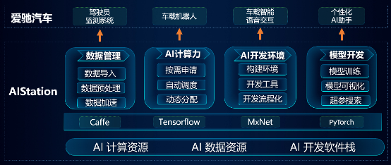 攜手愛馳智能汽車，浪潮AIStation提速個(gè)性化駕駛AI助手開發(fā)