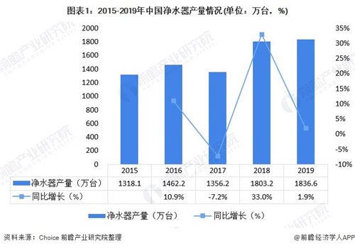 2020年凈水器行業(yè)指數(shù)大幅提高，加盟凱菲勒賺錢(qián)輕而易舉