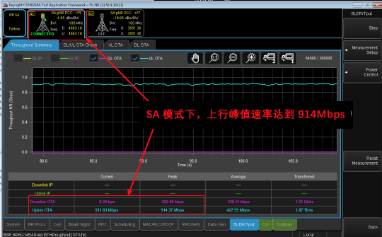 5G硬核！廣和通FG150/FM150 5G 模組SA模式實測上行竟達914Mbps