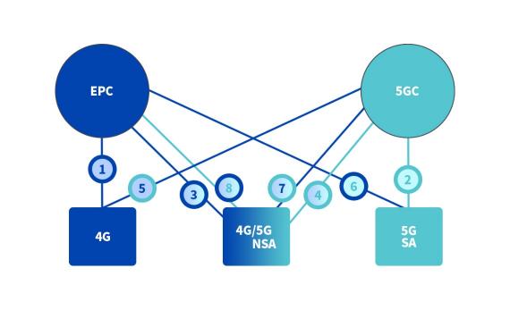 5G硬核！廣和通FG150/FM150 5G 模組SA模式實測上行竟達914Mbps
