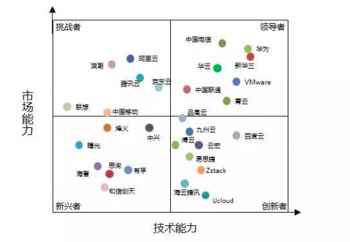 計(jì)世資訊研究：九州云入選中國私有云創(chuàng)新者象限