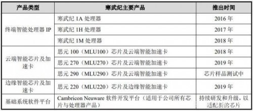 解讀寒武紀(jì)招股書：獨(dú)角獸的瘋狂彩蛋