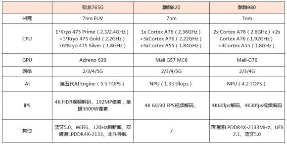 榮耀30S魯大師跑分曝光，麒麟820能打贏驍龍765G嗎？