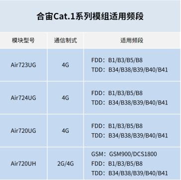 Cat.1持續(xù)火熱，合宙攜手紫光展銳推出23x23mm極小封裝模組！