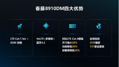Cat.1持續(xù)火熱，合宙攜手紫光展銳推出23x23mm極小封裝模組！