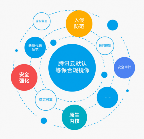 騰訊云推出全球首個云原生默認(rèn)合規(guī)鏡像 為用戶免費打造合規(guī)的云服務(wù)器