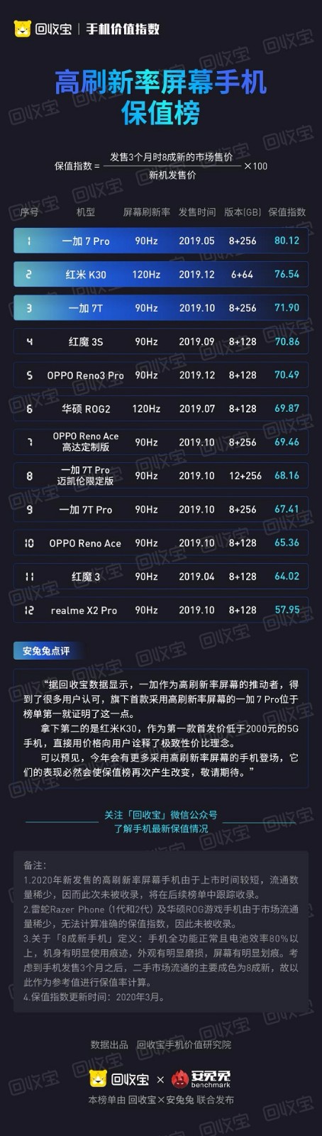 iQOO Neo3即將發(fā)布，加入高刷屏行列，回收寶發(fā)布高刷屏保值排行