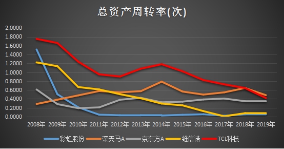 十年ROE持續(xù)跑贏行業(yè)，靜待TCL科技PE復(fù)蘇