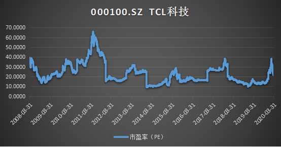 十年ROE持續(xù)跑贏行業(yè)，靜待TCL科技PE復(fù)蘇