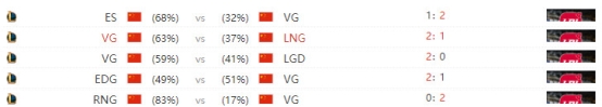 雷競技LPL春季賽線上賽預(yù)測：OMG VS VG，VG三連勝來勢洶洶，OMG三連敗恐難以抵擋
