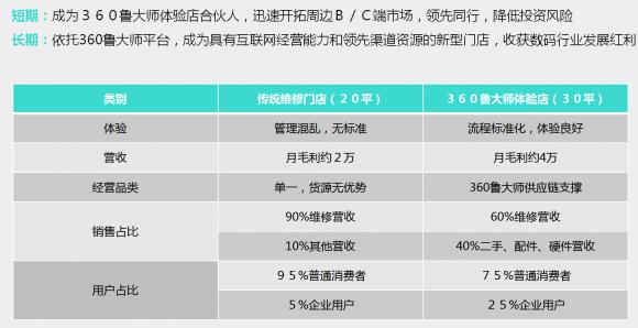 360魯大師再發(fā)力，旗下小魯智店開啟全國(guó)招募合伙人
