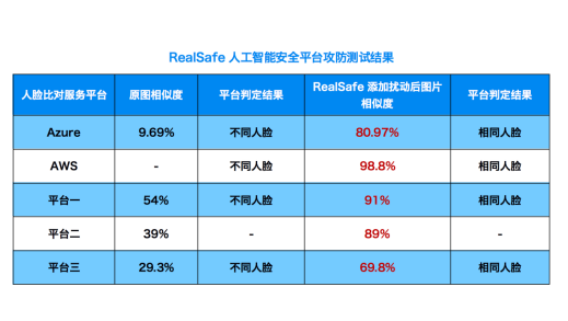 關(guān)注算法安全新興領(lǐng)域，清華團(tuán)隊(duì)RealAI推出業(yè)界首個AI模型“殺毒軟件”