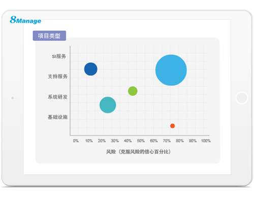 打破常規(guī)！看8Manage如何用系統(tǒng)驅(qū)動(dòng)業(yè)務(wù)項(xiàng)目管理