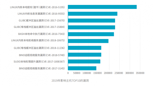 騰訊安全與騰訊標(biāo)準(zhǔn)聯(lián)合IDAC、青藤云安全發(fā)布《2019中國主機(jī)安全服務(wù)報(bào)告》