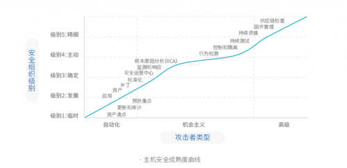 騰訊安全與騰訊標(biāo)準(zhǔn)聯(lián)合IDAC、青藤云安全發(fā)布《2019中國主機(jī)安全服務(wù)報(bào)告》