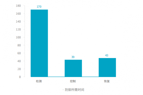 騰訊安全與騰訊標(biāo)準(zhǔn)聯(lián)合IDAC、青藤云安全發(fā)布《2019中國主機(jī)安全服務(wù)報(bào)告》