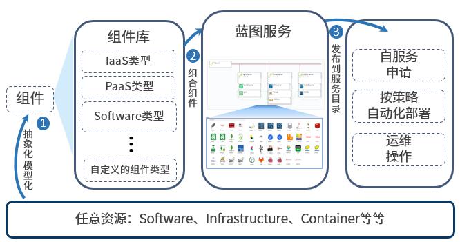 騫云SmartCMP5.5新版發(fā)布，云管理全面升級！