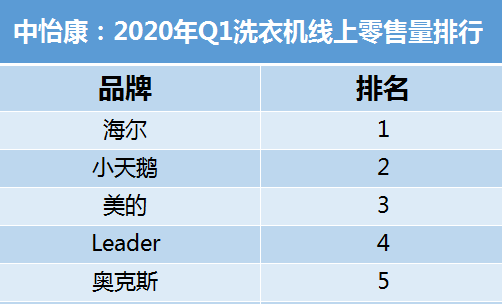 Q1洗衣機(jī)業(yè)績：Leader殺入頭部陣營，陌生嗎？