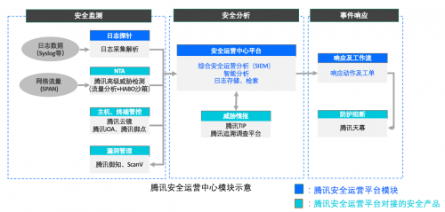 騰訊專有云SOC全新升級(jí)，助力企業(yè)安全管理降本增效